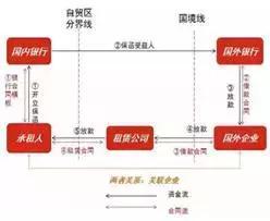融资租赁行业发展共同体 中国融资租赁公司融资产品设计大全